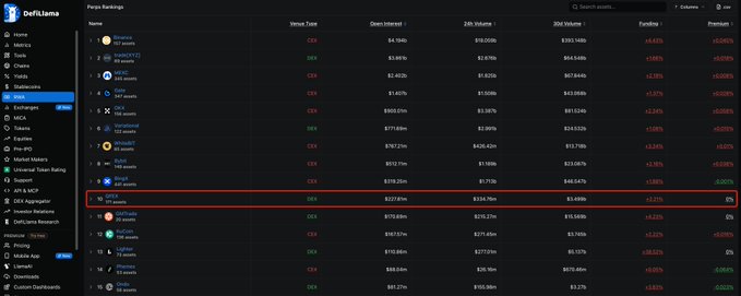 A screenshot of the DefiLlama rankings dashboard showing a list of perp exchanges, with the entry for 'APRO' highlighted by a red box.