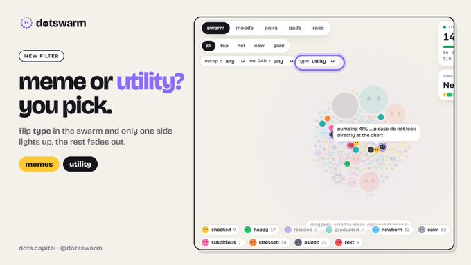 The image features a promotional graphic for dots.capital/@dotsswarm showcasing a new "meme or utility?" filter feature, with the text "NEW FILTER" and "meme or utility? you pick" alongside toggle buttons for "memes" and "utility." A screenshot displays the swarm interface with filter tags like "utility," various crypto network indicators (mcap, vol 24h), and a colorful mood bubble chart showing emotions such as "shocked," "happy," "suspicious," and "calm" with corresponding token counts, visually demonstrating how the type filter highlights one category while fading out the rest.
