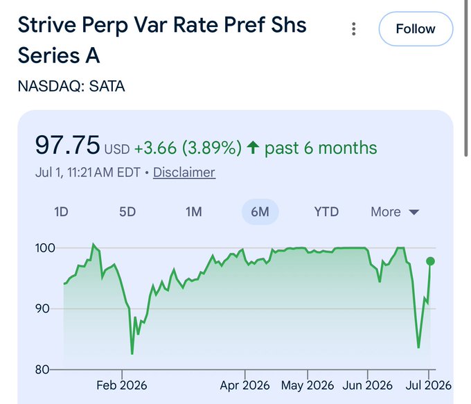 A Google Finance chart for Strive Perp Var Rate Pref Shs Series A (NASDAQ: SATA) showing a 6-month recovery, with the stock price climbing back to $97.75 (+3.66, 3.89%) after a sharp dip to around $83 in late June 2026, illustrating the "Perp Var Rate" preferred shares' resilience following Bitcoin price volatility.