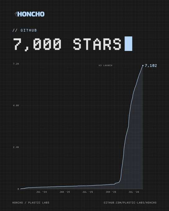 A line graph from Honcho titled '7,000 STARS' showing GitHub stars growth from July 2024 to July 2026, reaching 7,102 stars with a steep increase around V3 Launch, credited to 'HONCHO / PLASTIC LABS'.
