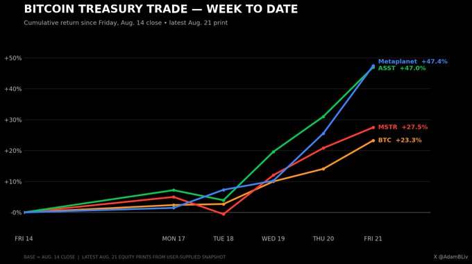Bitcoin Treasury Trade week-to-date chart from @AdamBLiv showing cumulative returns since Aug 14: Metaplanet/ASST +47.4%, MSTR +27.5%, and BTC +23.3%.