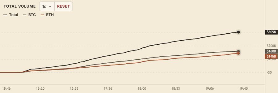 The image shows a line chart titled "TOTAL VOLUME" tracking three metrics—Total, BTC, and ETH—over a 4-hour period from 15:46 to 19:40. The Total volume reaches $305B while BTC and ETH volumes settle at $160B and $145B respectively, visually supporting the claim that @papertrade_xyz surpassed @variational_io by reaching $309B in less than 4 hours.