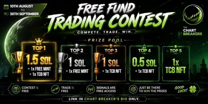 Promotional banner for a 'FREE FUND TRADING CONTEST' by 'THE CHART BREAKERS' running from 10th August to 30th September, with a prize pool offering SOL and NFT rewards for top 5.