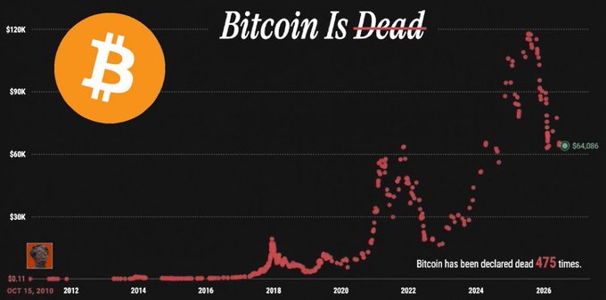 The image is a chart titled "Bitcoin Is Dead" tracking its price from 2012 to 2026, showing Bitcoin's value rising dramatically despite being declared dead 475 times, currently priced at $64,086. It illustrates the post's point about Bitcoin being declared dead numerous times in major media, yet having risen over 470% in the last 6 years despite these death declarations.