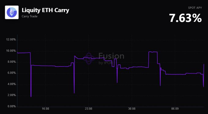 A dark-themed chart titled 'Liquity ETH Carry' showing a Carry Trade spot APY of 7.63%, with a purple line tracking rates between approximately 4% and 10% across dates in August and September.