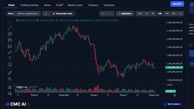 A candlestick chart from CMC AI displays Bitcoin's price hovering around $1,654,802.53, down 0.28%, set against news of a Coldcard Mk3 entropy flaw that drained 594 BTC in just 25 minutes—highlighting how a critical security vulnerability in hardware wallets can rapidly translate into significant market losses.