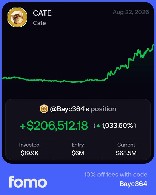 The image shows a Fomo app interface displaying impressive gains on the $Cate token, with user @Bayc364's position showing a profit of +$206,512.18 (1,033.60% return) on an initial $19.9K investment that has grown to a current value of $68.5M as of Aug 22, 2026, complementing the post's excitement about earning a "six fig" PNL on the $Cate token within 3 weeks using the Fomo app.