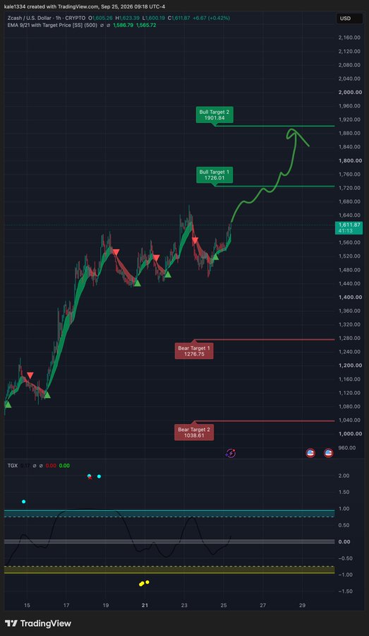 The image shows a TradingView chart for Zcash/U.S. Dollar (ZEC/USD) on the 1-hour timeframe, featuring an EMA 9/21 crossover strategy with bullish targets at $1,726.01 and $1,901.84, and bearish targets at $1,256.76 and $1,038.61, with the current price around $1,611.87. This technical analysis supports the post's bullish outlook on $ZCAT/ZEC, suggesting the asset is "ready for next leg up" toward the displayed bull targets following the recent sell-off attributed to a developer token dump.