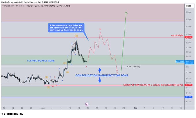 A TradingView chart for OM / TetherUS on Binance showing technical analysis with annotations like 'FLIPPED SUPPLY ZONE,' 'CONSOLIDATION RANGE/BOTTOM ZONE,' and 'equal highs.'