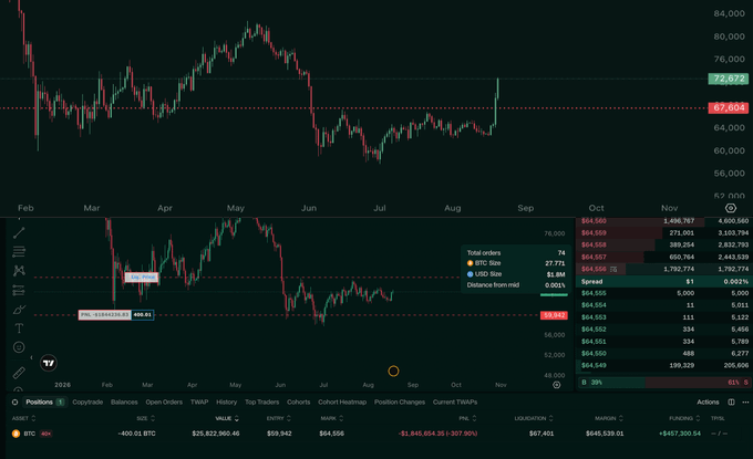 A TradingView chart of BTC/USD shows the recent price surge past $67,672, with the data panel highlighting a -$1,849,584 loss on a 400.01 BTC short position that was liquidated as Bitcoin rallied past the $67K level.