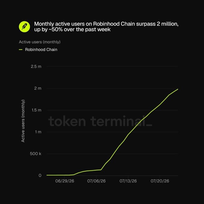 A chart titled "Monthly active users on Robinhood Chain surpass 2 million, up by ~50% over the past week" displays a line graph from Token Terminal showing Robinhood Chain's monthly active users growing from near zero in late June 2026 to over 2 million by late July 2026, with the steepest growth occurring between July 6 and July 20.