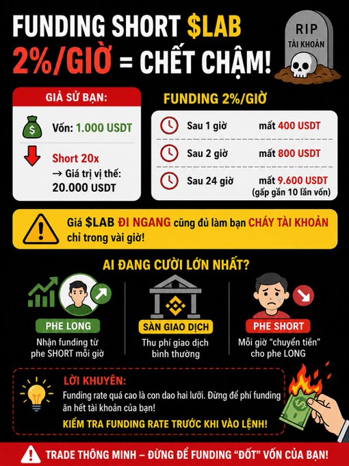 A Vietnamese-language warning infographic about funding short positions on $LAB at 2%/hour, showing how a $1,000 position with 20x leverage could lose 9,600 USDT in 24 hours, advising traders to be smart about funding rates.