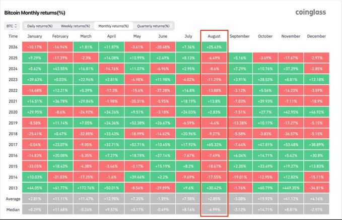 A CoinGlass heatmap showing Bitcoin monthly returns percentages from 2013-2026, with August highlighted in a red box showing historical performance data.
