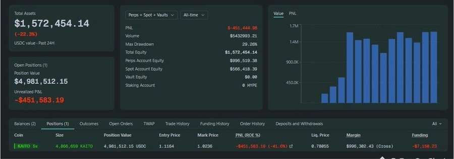 A cryptocurrency trading dashboard showing Total Assets of $1,572,454.14 with a -22.3% loss, including an open position on KAITO 5x showing unrealized P&L of -$451,583.19 (-41.6%), with PNL of -$451,444.58 and Max Drawdown of 29.26%.