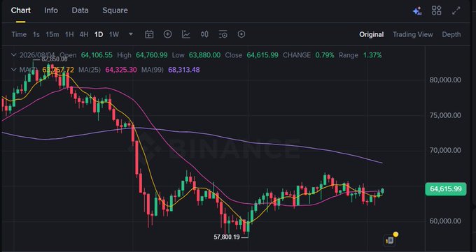 A Bitcoin (BTC) candlestick chart on Binance showing a daily view with prices around $64,615, including MA(7), MA(25), and MA(99) indicators, displaying a high near $82,000 and low near $57,880.