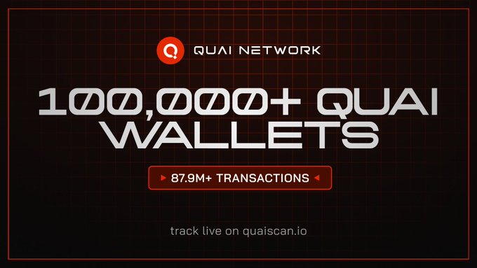 The image is a promotional graphic from Quai Network highlighting their milestone of "100,000+ Quai Wallets" and "87.9M+ Transactions," with a call-to-action to track activity live on quaiscan.io. It complements the post by showcasing Quai Network's growing adoption and transaction activity, reinforcing the speaker's point about Quai being a noteworthy project in the evolving blockchain and AI economy.