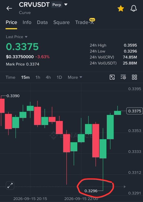 A Binance trading chart for CRV/USDT perpetual contract showing a current price of 0.3375, with a recent low of 0.3296 circled in red at around 22:00 on 2026-09-15.
