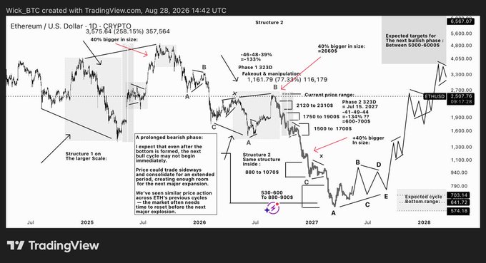 A TradingView chart of Ethereum (ETH/USD) on the 1-day timeframe shows Elliott Wave and Wyckoff analysis with bearish projections targeting $880-$1075 in Phase 2 (Structure 2), aligning with the post's warning about a coming bear market phase. The chart's annotations, including "Sam's cycle may not begin immediately" and "$ETH/USD," support the post's message that investors should brace for another crypto winter before the next major bullish expansion toward $3000-$6200.