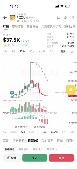 A cryptocurrency trading app screen displays "PIZZA" token priced at $37.5K with a +5.92% gain, showing 24-hour trading volume of $1.5M among 714 holders, alongside candlestick charts and technical indicators. The image relates to the post by showcasing a specific token trade on what appears to be a decentralized exchange platform, potentially illustrating the foreign trading activity mentioned.