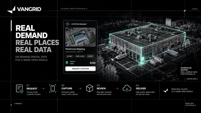 Promotional graphic for VANGRID featuring a dark theme with text "REAL DEMAND REAL PLACES REAL DATA" and showing a 3D wireframe warehouse mapping interface with steps: Request, Capture, Review, Deliver.