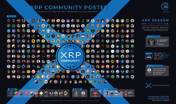 The image features a large poster with a blue background that displays various icons representing different aspects of the XRP community. The poster includes icons such as logos, icons related to the XRP project, and icons symbolizing support for the XRP community. The text on the poster reads "XRP Community Post" and "Standard Edition". It also mentions that the post is about "The tough times reveal who truly believes in the journey." This suggests that the poster aims to convey a message of appreciation and gratitude towards the supporters of the XRP project, highlighting their dedication and commitment.