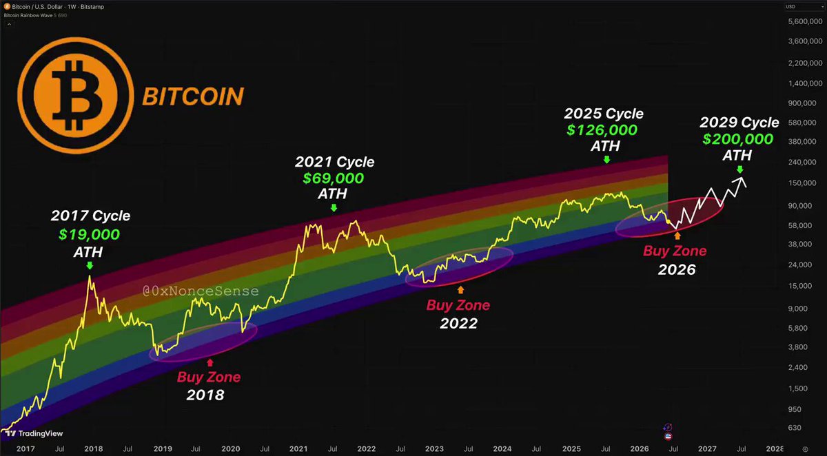 The image features a graph that shows the bitcoin price trends over time using a rainbow color scheme, with each color representing a specific year. The highest point of the rainbow represents Bitcoin's lowest recorded price, while the bottom right corner indicates a drop in price, which happened at the end of 2010. The post also includes a discussion about buying and selling Bitcoin at different points during this period, providing insights into its fluctuating market dynamics.