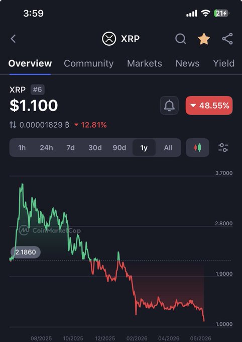 The image shows a graph of XRP's price over time, with a downward trend indicating that the cryptocurrency has been losing value. This information aligns with the post about XRP being called "XRP's true colors are finally showing".