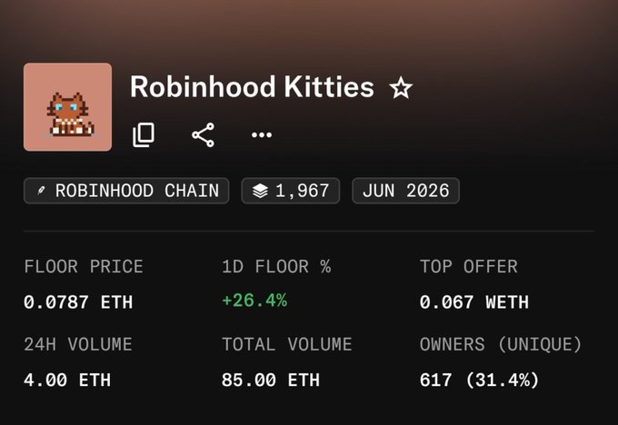 The image displays an NFT collection dashboard for "Robinhood Kitties" on Robinhood Chain, showing a floor price of 0.0787 ETH with a +26.4% 1-day increase, 1,967 items, 617 unique owners (31.4%), and a total volume of 85 ETH as of June 2026. The data supports the post's question about sudden buying activity, with the notable 26.4% floor price surge and concentrated ownership (only 31.4% unique owners) suggesting possible wash trading or coordinated buying ("TMA bought") rather than organic demand for the static pixel-art kittens.