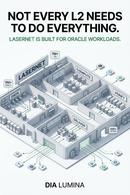 A promotional graphic titled 'NOT EVERY L2 NEEDS TO DO EVERYTHING' stating 'LASERNET IS BUILT FOR ORACLE WORKLOADS' by DIA LUMINA, featuring an isometric illustration of a facility with sections labeled LASERNET, DATA, COMPUTE, VERIFY, and DELIVER.