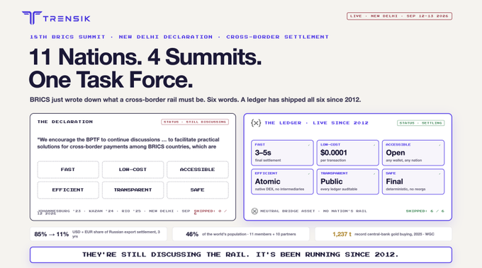 A TrenSIK infographic titled "11 Nations. 4 Summits. One Task Force." highlights the BRICS New Delhi Declaration's cross-border settlement principles (fast, low-cost, accessible, efficient, transparent, safe) alongside a live ledger tracking "6 Payments Since 2012," with stats showing 85% of Russian export settlements in USD + EUR (down 11%), 46% global population across 11 members, and 1,237 USD correspondent banks in gold bars by 2025—directly visualizing the post's claim that BRICS has only declared rail principles while XRP Ledger has executed them for over a decade.