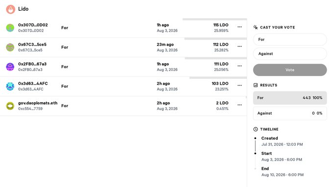 Screenshot of the Lido governance voting interface showing a proposal with votes For (443 LDO, 100%) and Against (0 LDO), displaying voter addresses like 0x307D...DD02 with 115 LDO and a timeline from July 31, 2026 to August 16, 2026.