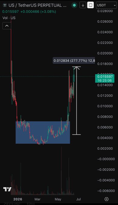 "Last time I made $+270% profit from $US Now, I'm bought some $TRUTH on SUI ecosystem Send it higher". The text suggests that someone was trying to buy more of a cryptocurrency called "TRUTH" at an earlier time and is now reaping the benefits. The image also shows a Bitcoin chart, which indicates the current value of Bitcoin in US dollars as 0.13 dollars.
