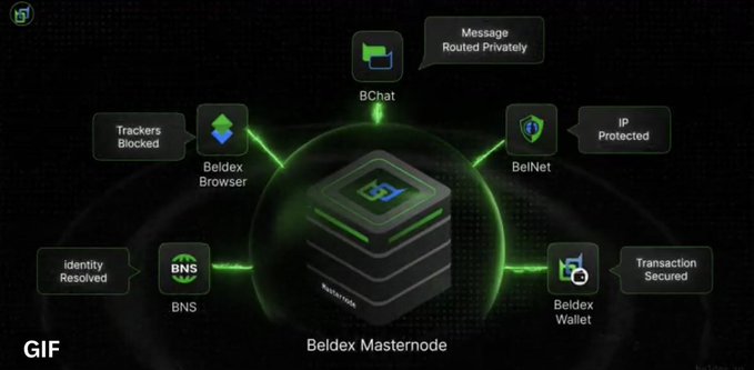 A diagram illustrates the "Beldex Masternode" ecosystem, showing a central server connecting to features like Beldex Browser, BChat, BelNet, BNS, and Beldex Wallet, with descriptions like "Trackers Blocked" and "Transaction Secured".