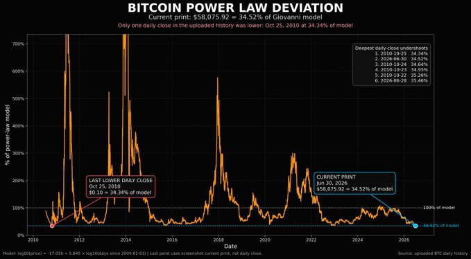 A Bitcoin Power Law Deviation chart by Giovanni showing the current print at $58,075.92 (34.52% of model) on June 30, 2026, noting only Oct 25, 2010 had a lower daily close at 34.34% of model.