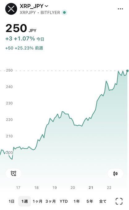 A stock chart showing the XRP/JPY trading pair at 250 JPY, up 1.07% (+3) today and 25.23% (+50) over the past week, with the price trending strongly higher from around 200 to 250 between the 17th and 22nd. The green upward momentum visually reinforces the post's bullish "In top form #XRP" sentiment.