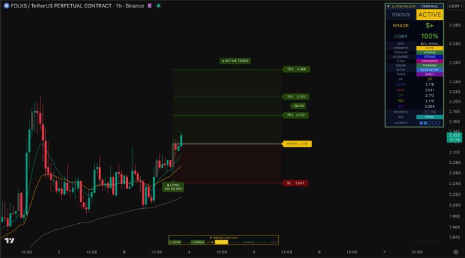 The image displays a TradingView chart of the FOLKS/USDT perpetual contract on Binance, highlighting an active trade setup with key Fibonacci retracement levels (TP3 at 2.244, TP2 at 2.210, TP1 at 2.176, entry at 2.091, and SL at 2.061). An AlphaRadar signal panel on the right confirms an "ACTIVE" status with a 100% consensus at 100x leverage, indicating high-conviction bullish momentum on the $FOLKS token.