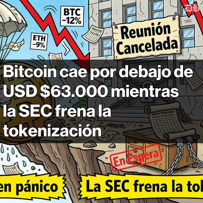 A graphic illustration showing cryptocurrency market downturn, featuring falling charts for BTC (-12%) and ETH (-9%), with Spanish text reading 'Bitcoin cae por debajo de USD $63.000 mientras la SEC frena la tokenización' and 'Reunión Cancelada'.