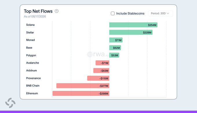 A bar chart titled 'Top Net Flows' as of 08/17/2026 showing cryptocurrency net flows over 30 days, with Solana leading at $254M and Ethereum at the bottom with -$298M.