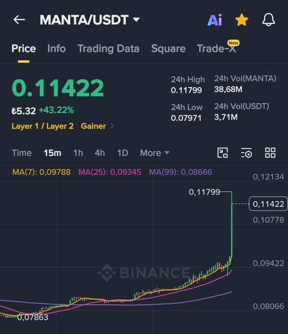The image shows a Binance price chart for MANTA/USDT trading pair, with the current price at $0.11422 (₹5.32), up 43.22% in 24 hours, displaying a dramatic upward spike on the 15-minute chart from a low of $0.07863 to a high of $0.11799, which visually supports the post's excitement about MANTA's significant price surge.