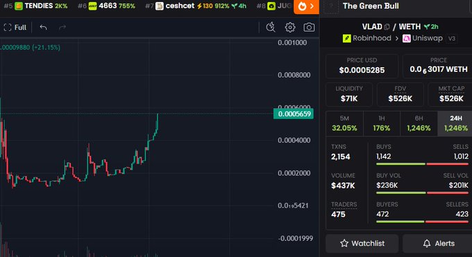 A cryptocurrency trading chart showing the VLAD/WETH token pair on Uniswap V3, where the price has surged 912% in 4 hours to $0.0005285 with a $526K FDV and 1,246% gains in the 24H column, with 437 buyers versus 423 sellers fueling the post's speculation of a 100M valuation.