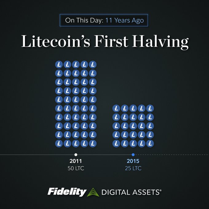 The image is a Fidelity Digital Assets infographic titled "On This Day: 11 Years Ago - Litecoin's First Halving," showing the block reward dropping from 50 LTC in 2011 to 25 LTC in 2015. It relates to the post by highlighting Litecoin's halving history, emphasizing the upcoming next halving event referenced in the tweet.