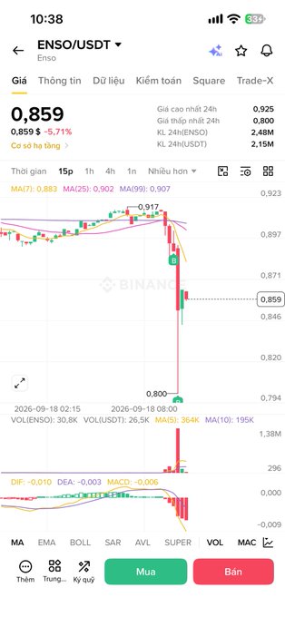 A cryptocurrency trading app screenshot showing ENSO/USDT price at 0.859, down 5.71%, with a Binance candlestick chart and Vietnamese interface.