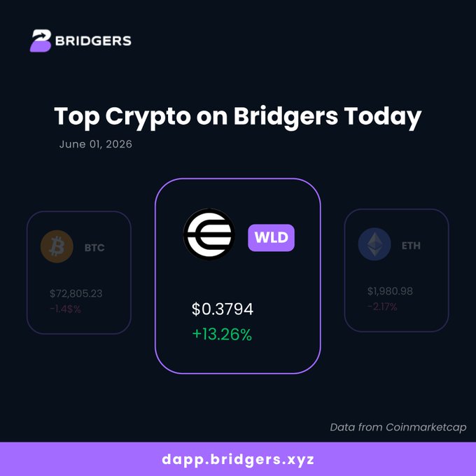 In the image, there is a table containing information about different cryptocurrencies and their values over time displayed with purple and black colors. The main cryptocurrency shown in the table is WLD. It is positioned towards the center of the frame. There are two other types of coins visible at the top left corner and bottom right corner of the image. The text accompanying the table reads: "Top Crypto on Bridges TodayJune 01, 2016" (from bridges.xyz), and it also includes the phrase '$WLD is on the move! Route $WLD across chains with secure, non-custodial execution powered by smart contracts and aggregated liquidity'.