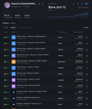 The image shows a Polymarket trading dashboard for user "0xbd244356dd6f08f2..." displaying a portfolio value of **$244,310.72** (with $202.1K cash and $19.2K in positions, showing a +4,981% return). The position list reveals the strategy referenced in the post—dozens of small trades betting on outcomes like "XRP Up or Down - February 25/26" at near-certain prices (e.g., $0.85–$0.98), with recent profits like +$44.67, +$1.96, and +$0.37 accumulating through many low-margin, high-probability bets.

This visual confirms the post's claim: the bot systematically buys heavily-favored outcomes on Polymarket, earning tiny profits (often fractions of a cent to a few dollars) per trade that compound into six-figure returns over time.