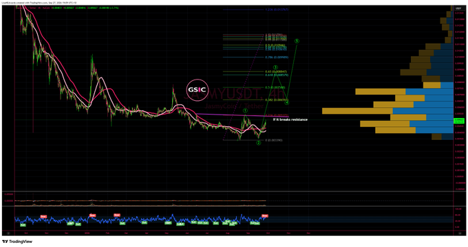 A TradingView chart for GSX/USDt on a cryptocurrency exchange shows significant price decline with technical analysis indicators, a bearish pennant pattern, and volume bars on the right side.