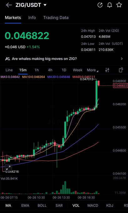 A ZIG/USDT trading chart shows the token's price at 0.046822 USD, up 1.54%, with a sharp 15-minute candle surge from 0.044216 to a 24h high of 0.047013, accompanied by a volume spike to 396.047K—visually reinforcing the post's bullish fundamentals narrative around ZIG's growing TVL, distribution partnerships, and upcoming July 1 buyback.