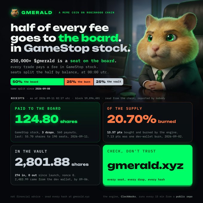 An advertisement for the GMERALD meme coin on the Robinhood chain features an orange cat in a suit and states 'half of every fee goes to the board. in GameStop stock,' showing 124.80 shares paid to the board and 20.70% burned.