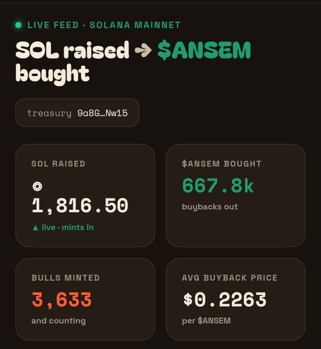 Live feed dashboard showing 'SOL raised -> $ANSEM bought' on Solana Mainnet, with 1,816.50 SOL raised, 667.8k $ANSEM bought, 3,633 bulls minted.
