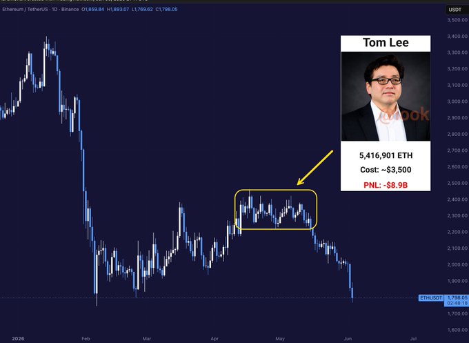 In this image, a chart is displayed with several lines representing various financial indicators such as the price of Bitcoin. A large blue line indicating the value of Bitcoin is being used for comparison. The text "Tom Lee" can be seen next to the chart, likely providing some context or relation between the chart and the person involved. Furthermore, there's a smaller yellow line within the blue line that shows its current value. The numbers around these lines also help provide specific data points for better analysis.