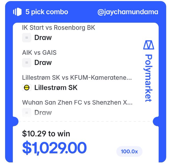 A Polymarket 5-pick combo slip from @jaychamundama showing selections of draws and a Lillestrøm SK win across various soccer matches, with potential winnings of $1,029.00 at 100.0x odds from a $10.29 bet.